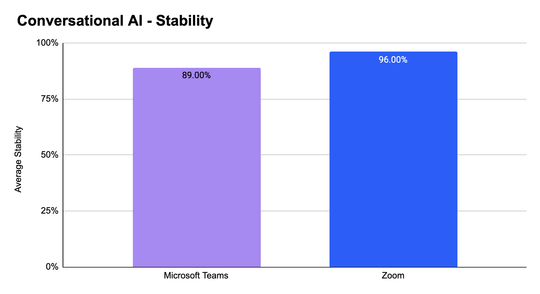 Higher stability indicates that Zoom's AI consistently delivers reliable responses to all participants, providing a smoother experience during meetings. 