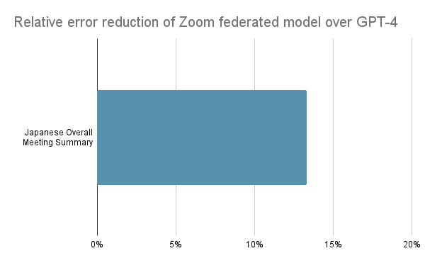 Figure 2. Human evaluation on Japanese overall meeting summary. Zoom LLM and OpenAI GPT-4 are federated for final results that outperform when OpenAI GPT-4 is used alone.