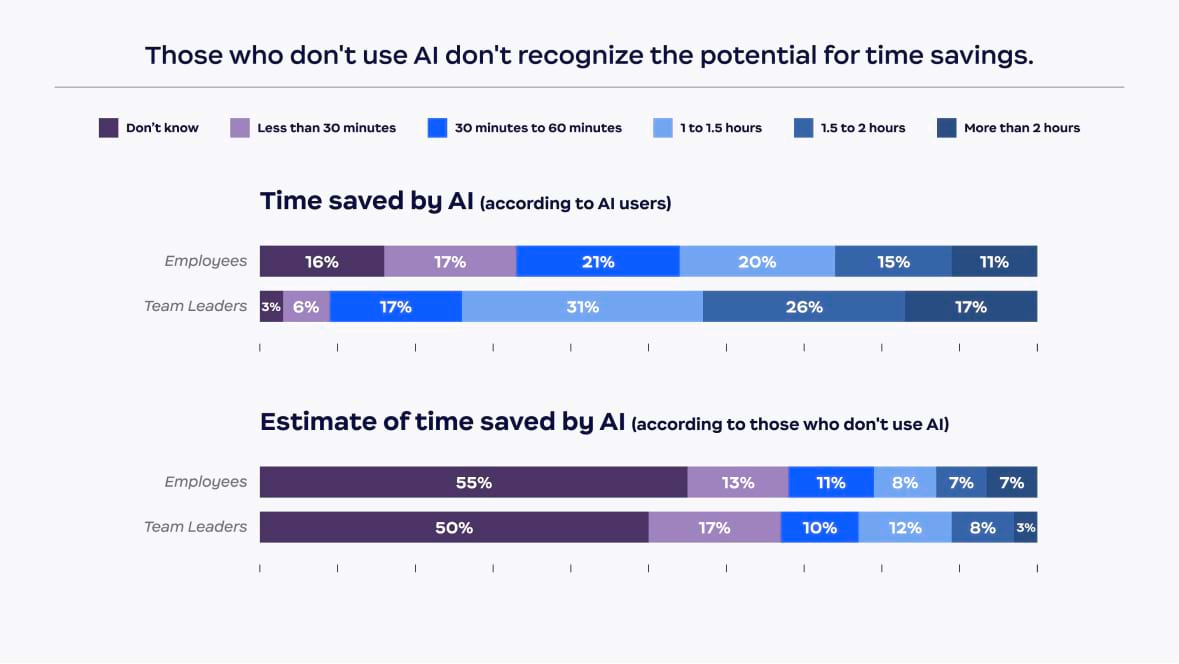 Those who don't use Al don't recognize the potential for time savings. Those who don't use Al don't recognize the potential for time savings.