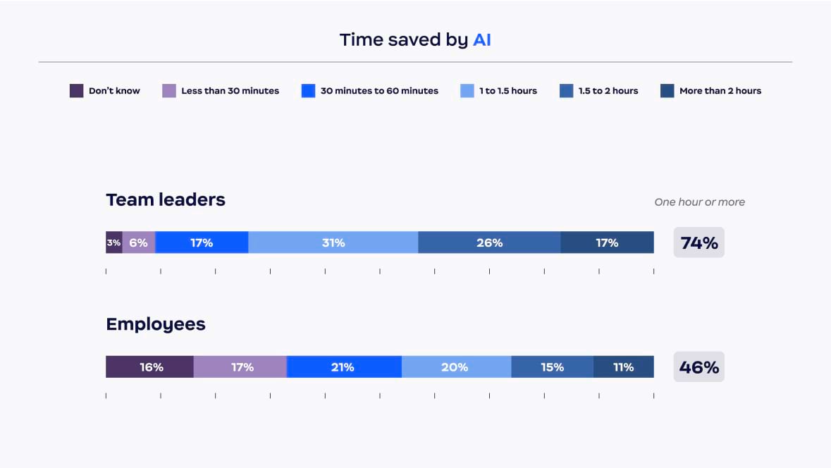 Time saved by Al Time saved by Al